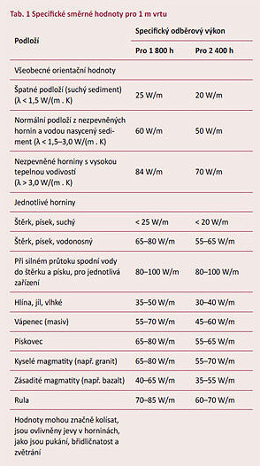 specifikace vrtu specifikace vrtu