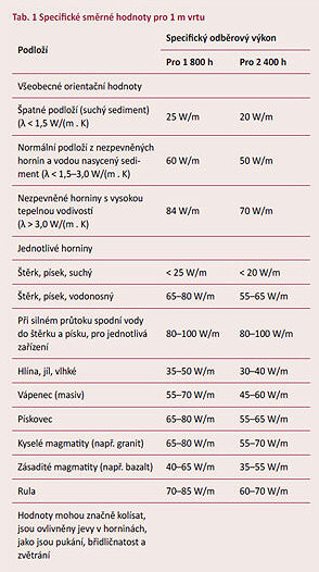 specifikace vrtu