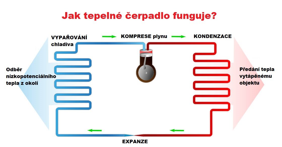 Jak funguje tepelné čerpadlo