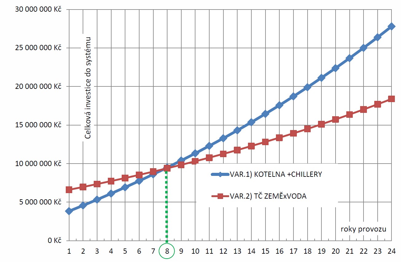 Návratnost systému tepelných čerpadel vůči plynové kotelně s výrobníky chladu