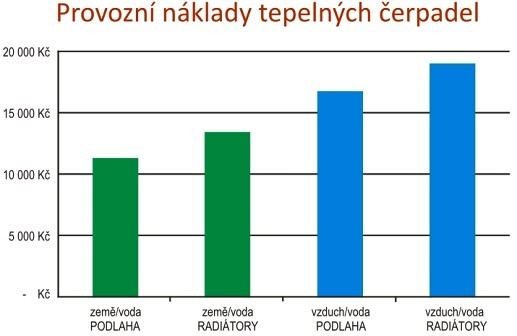 Provozní náklady tepelných čerpadel